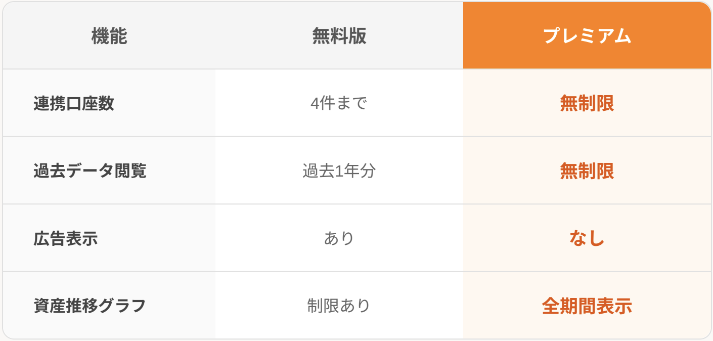 マネーフォワード ME 無料版とプレミアムの機能比較表