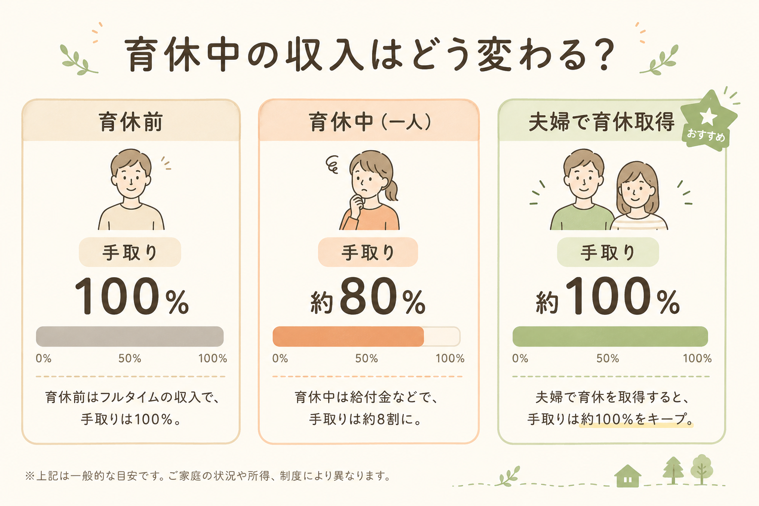 育休中の収入はどう変わる？育休前・育休中・夫婦育休の手取り比較図解