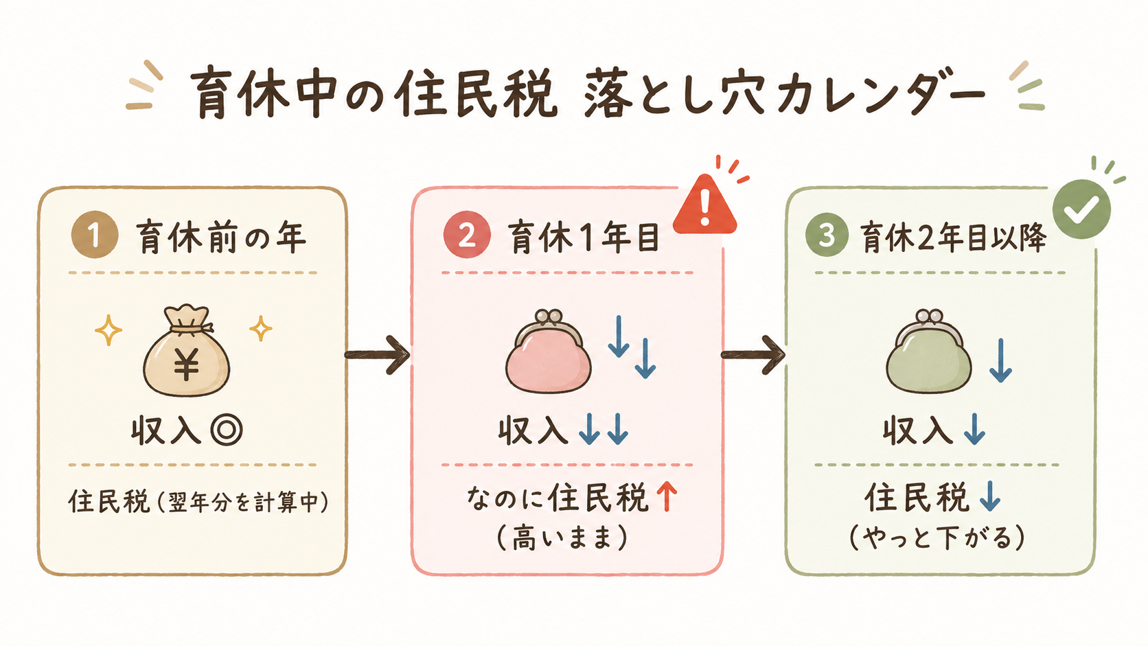 育休中の住民税 落とし穴カレンダー。育休1年目は収入が下がっても住民税は高いまま