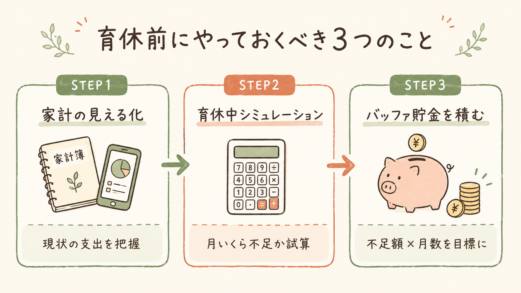 育休前にやっておくべき3つのこと：家計の見える化→育休中シミュレーション→バッファ貯金