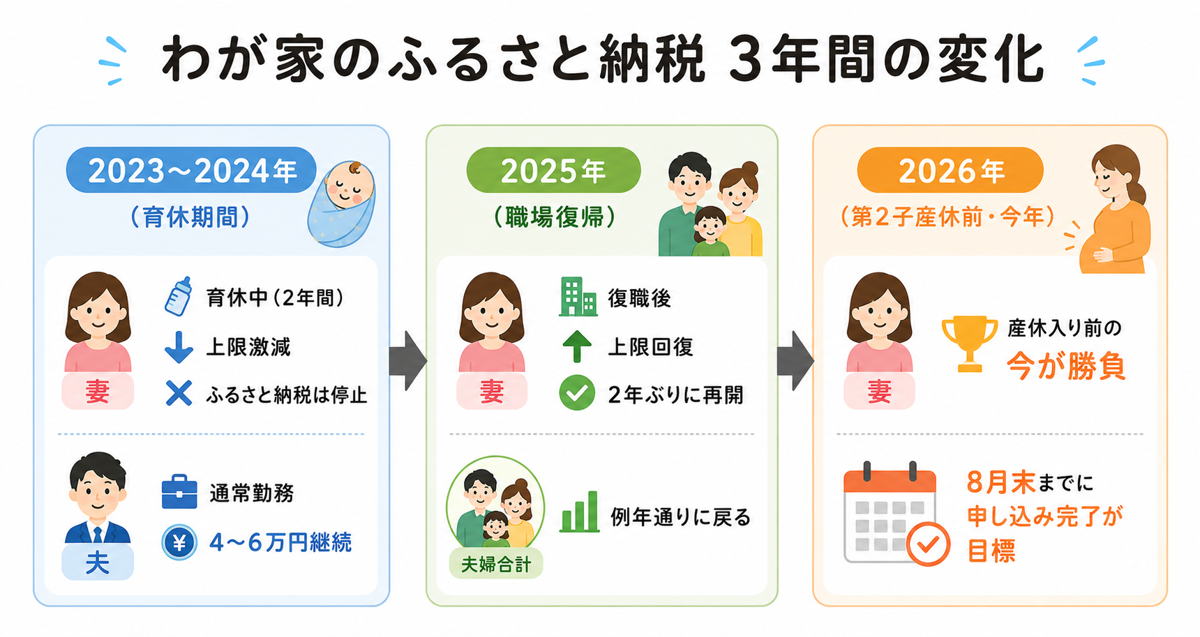 わが家のふるさと納税3年間の変化