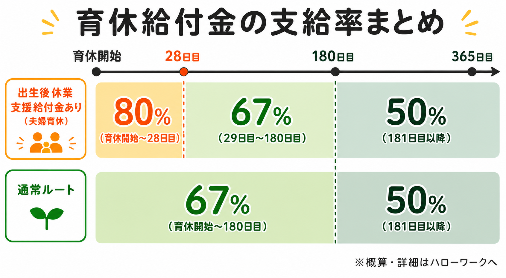 育休給付金の支給率まとめ：通常ルート67%、夫婦育休で最初の28日間は80%