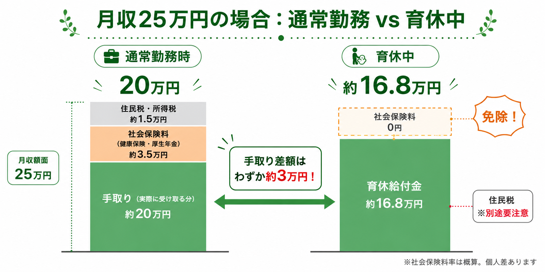 月収25万円の場合の育休中の手取り比較：通常勤務約20万円 vs 育休中約16.8万円
