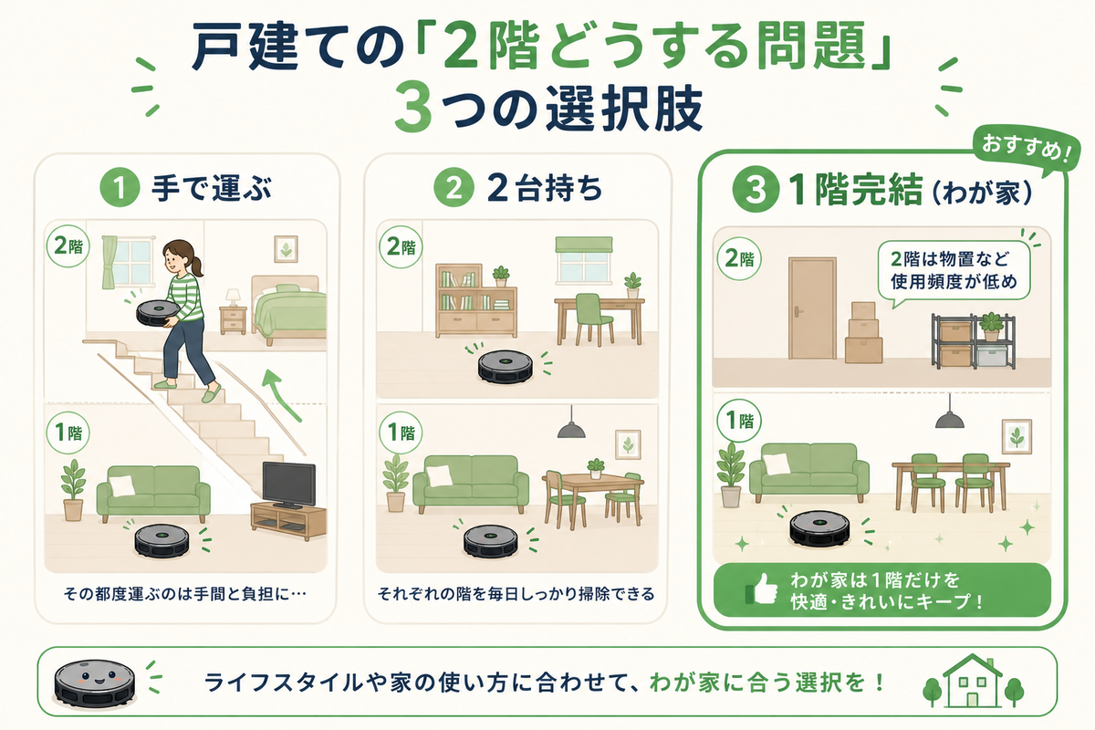 戸建ての「2階どうする問題」3つの選択肢（手で運ぶ・各階1台の2台持ち・1階完結）の図解。わが家は1階完結