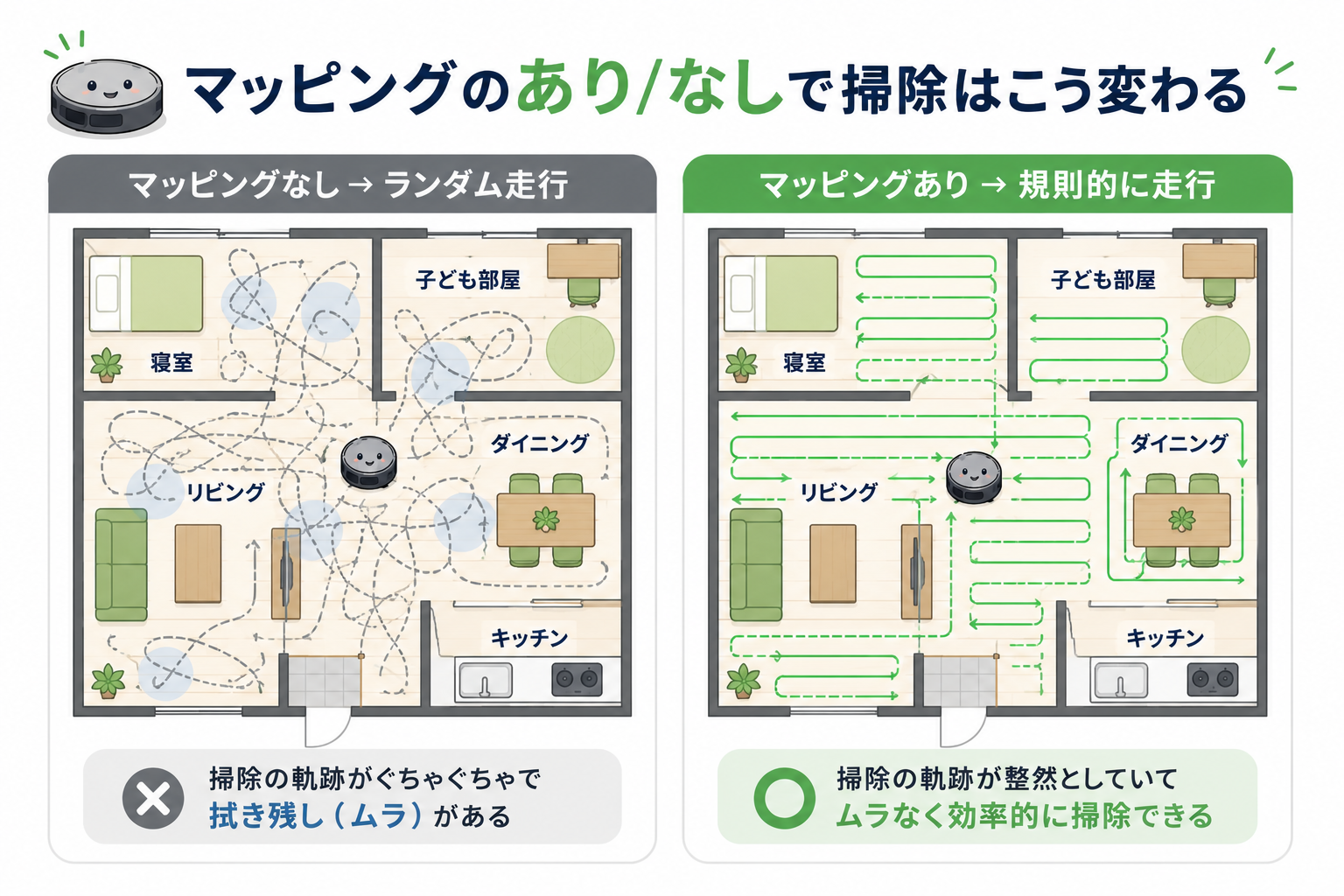 マッピング機能のあり/なしでルンバの掃除経路がどう変わるかの比較図。なしはランダムでムラ、ありは規則的で効率的