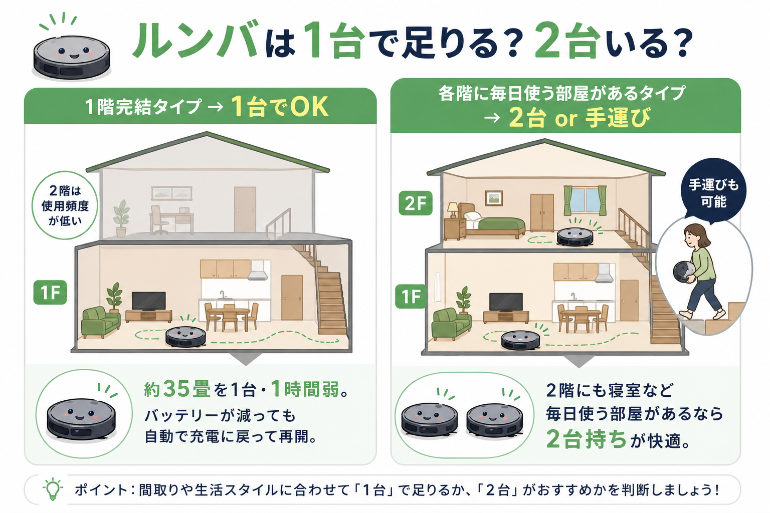 戸建てでルンバは1台で足りるか2台必要かの判定図。1階完結なら1台、各階に毎日使う部屋があるなら2台か手運び