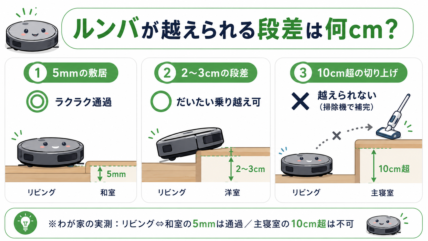 ルンバが越えられる段差の早見図。5mmの敷居は通過、2〜3cmはだいたい乗り越え可、10cm超は不可(わが家の実測)