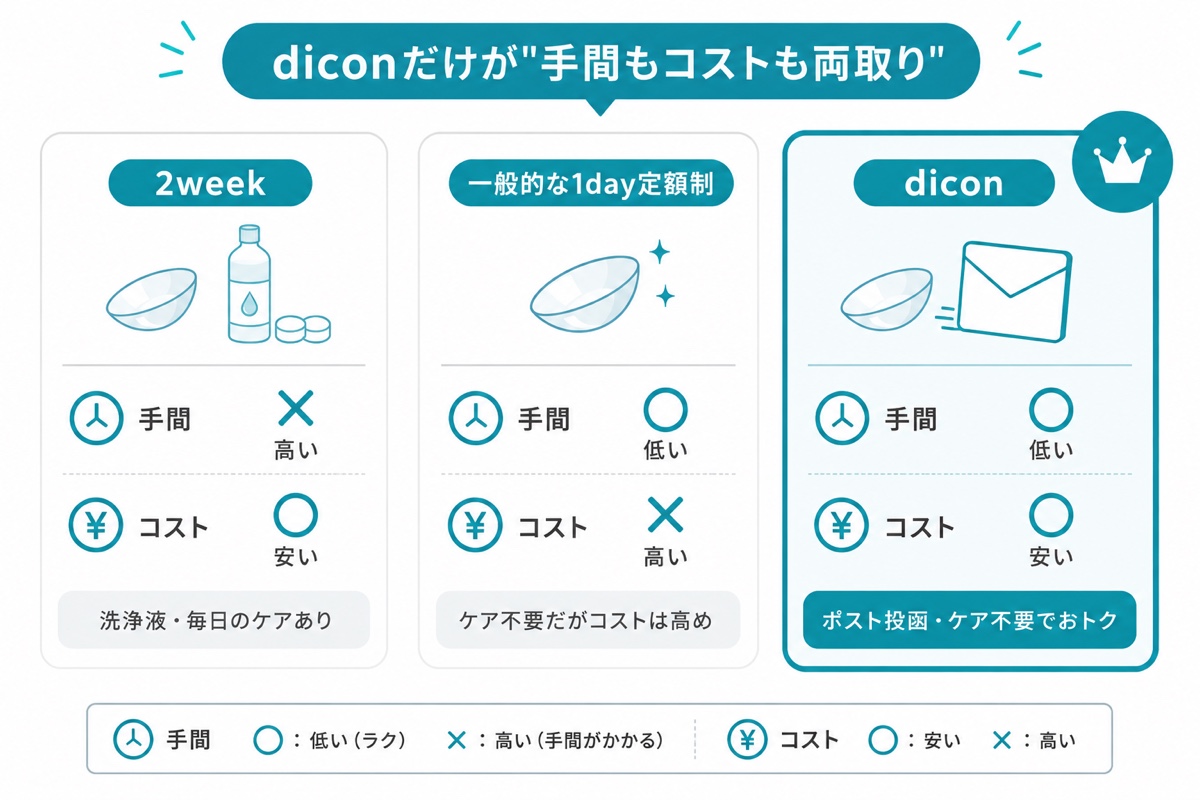 2week・一般的な1day定額制・diconの手間とコストを比較した図