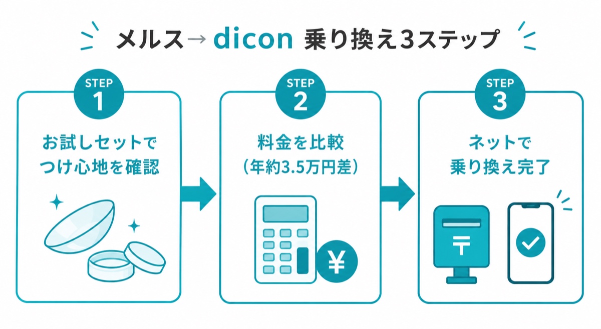 お試しで確認・料金を比較・ネットで乗り換えの3ステップを示した図