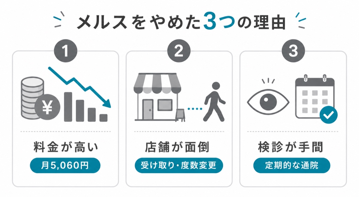 メルスをやめた3つの理由（料金が高い・店舗が面倒・検診が手間）を示す図