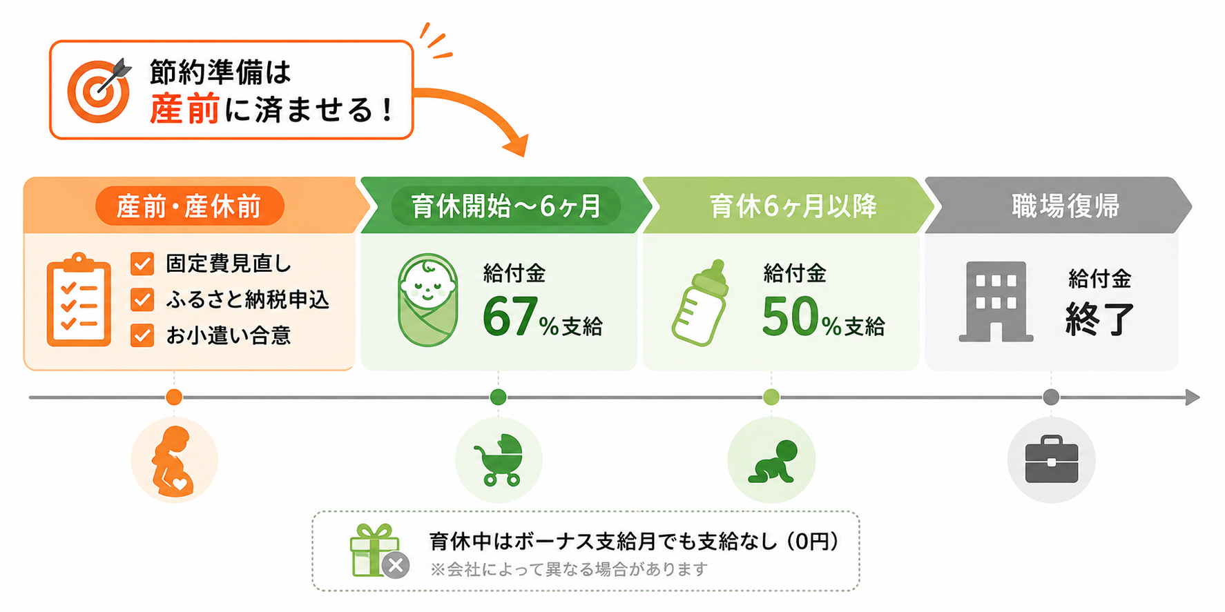 育休中の収入変化タイムライン:産前→67%→50%→復職