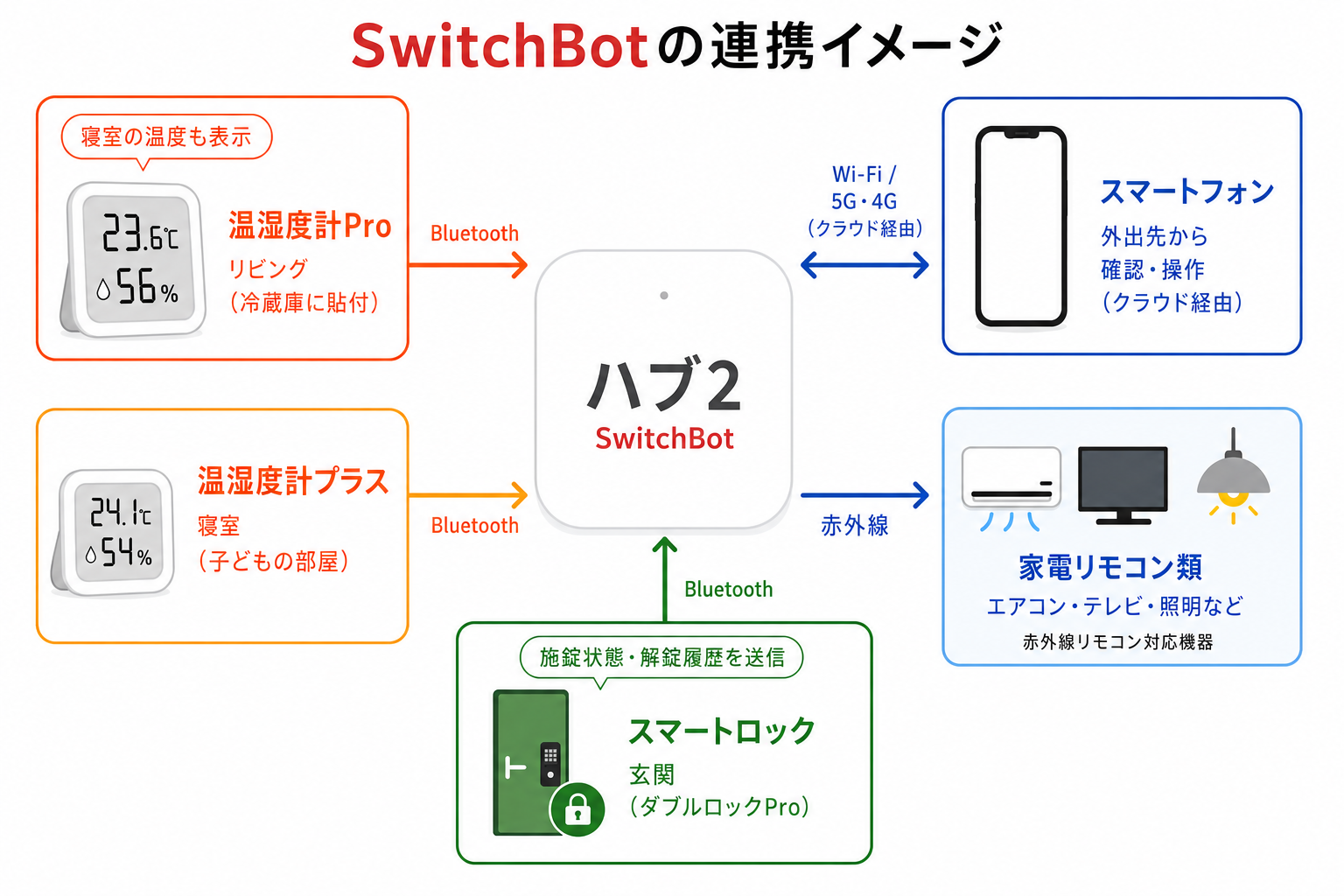 SwitchBotの連携イメージ。ハブ2が司令塔となり、温湿度計・スマートロック・スマホ・家電をBluetooth等でつなぐ図