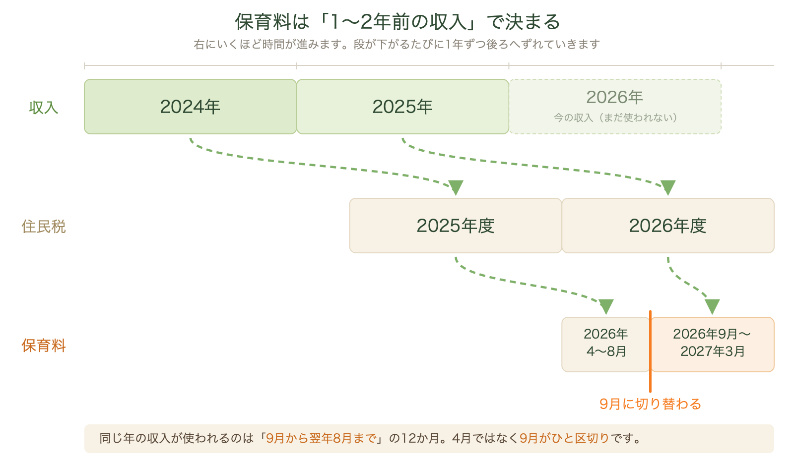収入・住民税・保育料の時間のズレを示した図