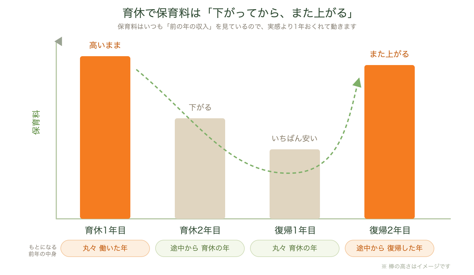 育休中の保育料の動きを示した図解