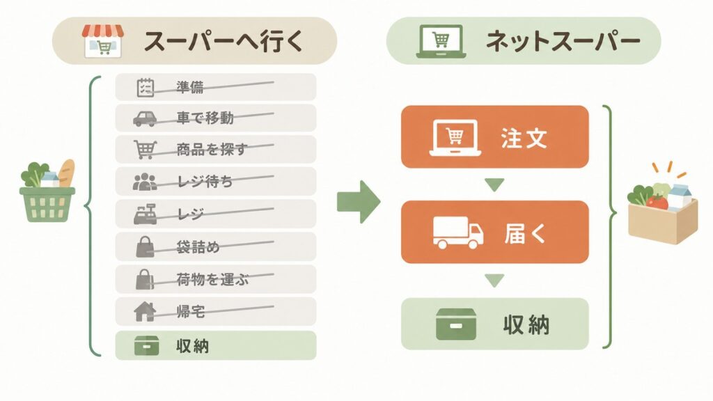 スーパーへ行く場合は準備・車で移動・商品を探す・レジ待ち・レジ・袋詰め・荷物を運ぶ・帰宅・収納の9工程。ネットスーパーでは注文・届く・収納の3工程になる