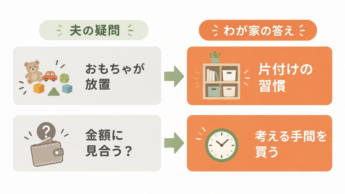 夫の疑問「おもちゃが放置」「金額に見合う？」に対する、わが家の答え「片付けの習慣」「考える手間を買う」をまとめた図